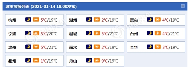 骤降7至9℃！浙江今起三天降温明显 阵风可达7级1