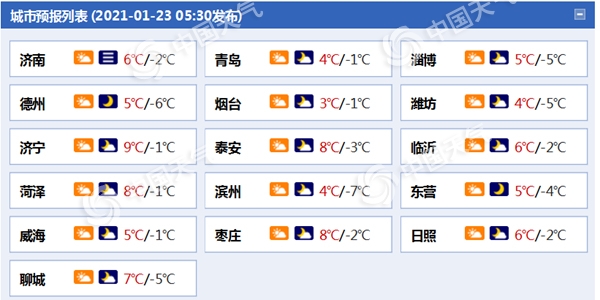 今明天山东大部降水难觅 空气质量持续较差1