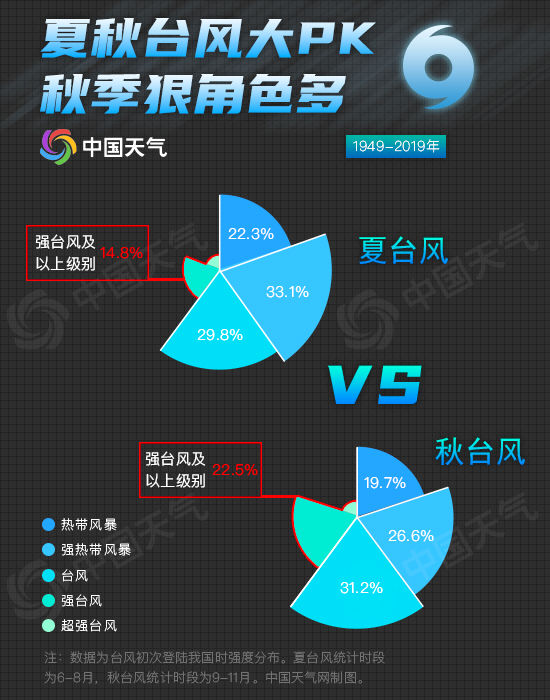 超强台风爱秋季？大数据揭示秋台风有多猛1