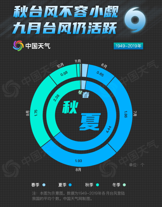 超强台风爱秋季？大数据揭示秋台风有多猛2