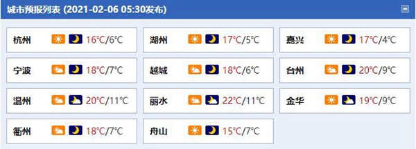 浙江周末雨水暂歇 杭州等地明显回暖最高温接近20℃1