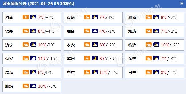 山东多云为主局地雪花飘 后天冷空气到访北风增强阵风可达8级1