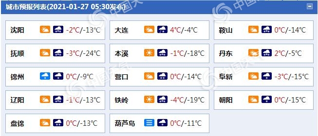 注意安全！辽宁明起再迎降雪 沈阳抚顺等局地有暴雪1