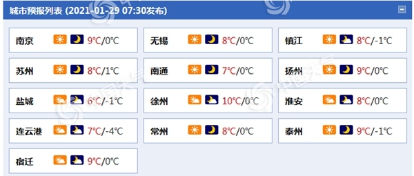 江苏今明气温渐升，后天阴雨发展淮河以南有小到中雨1