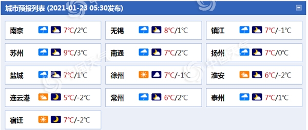 江苏今天小雨渐止 明晨气温较低需保暖1