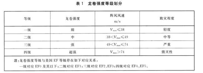 武汉蔡甸突发龙卷致人员伤亡 龙卷风等级尚未定级3