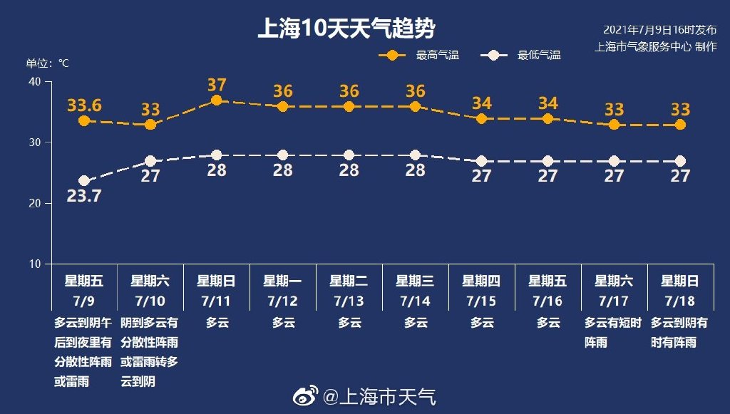 上海明天仍有分散性雷雨 局地雨量可达中到大雨1