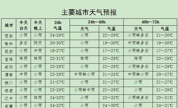 高度警惕!陕西局地仍有暴雨!高温天气本周“回头”2
