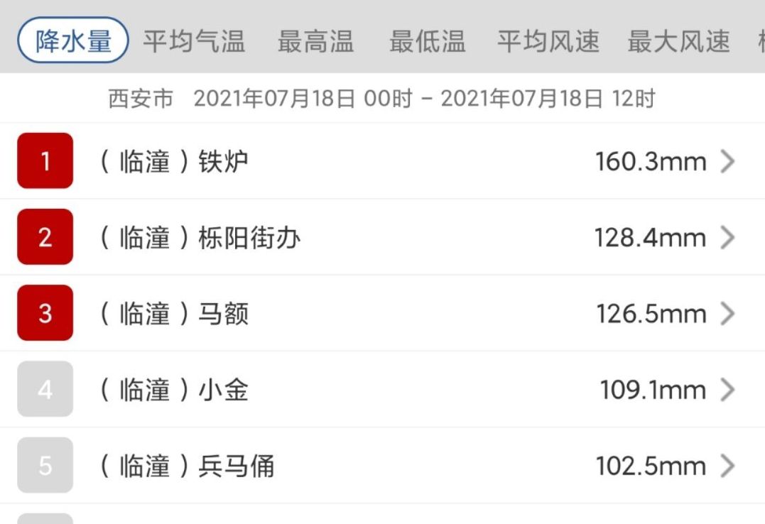 高度警惕!陕西局地仍有暴雨!高温天气本周“回头”1