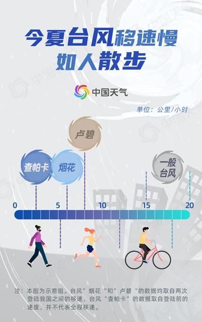 夏台风落幕 秋台风接棒！一文看懂今年以来台风都有啥特点4