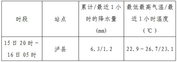 四川启动地震灾害气象服务Ⅱ级应急响应 泸县18日将有中到大雨1