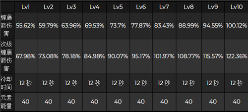 原神提纳里技能介绍 大招元素战技倍率是多少